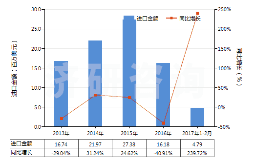 2013-2017年2月中國已配劑量含有磺胺類的藥品(包括零售包裝)(HS30049010)進口總額及增速統(tǒng)計